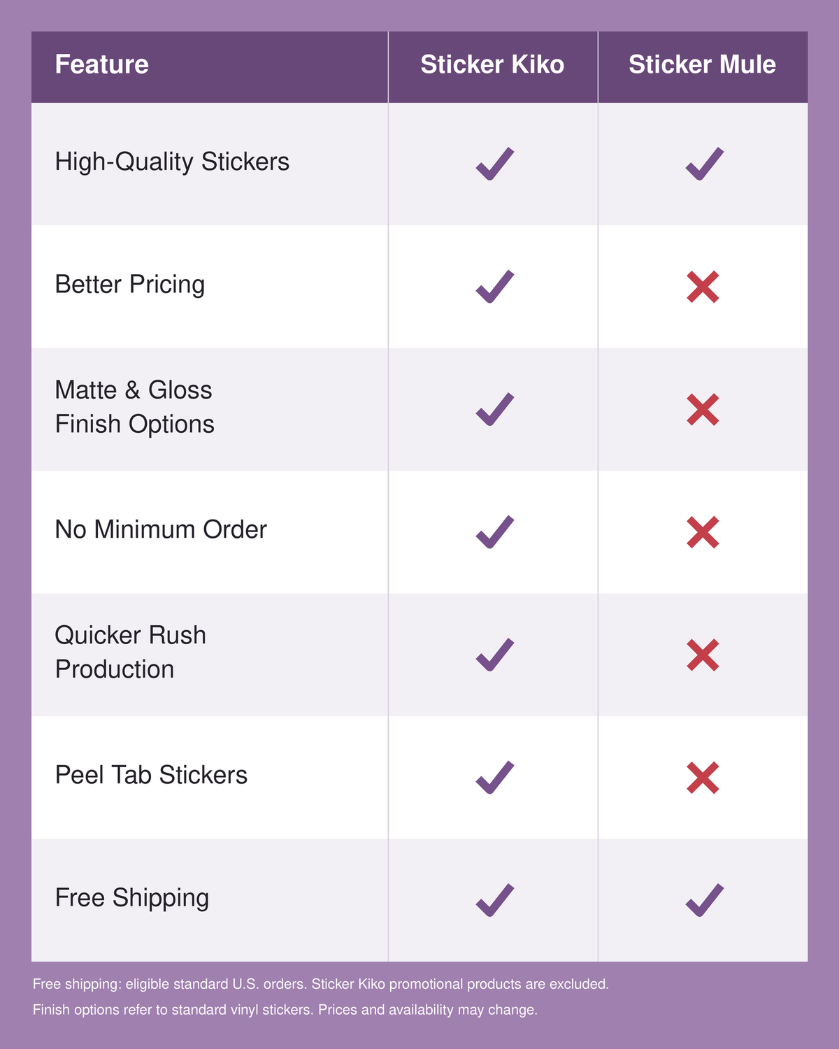 Sticker Kiko vs. Sticker Mule comparison chart covering pricing, finish options, minimum orders, rush production, peel tabs, and shipping.